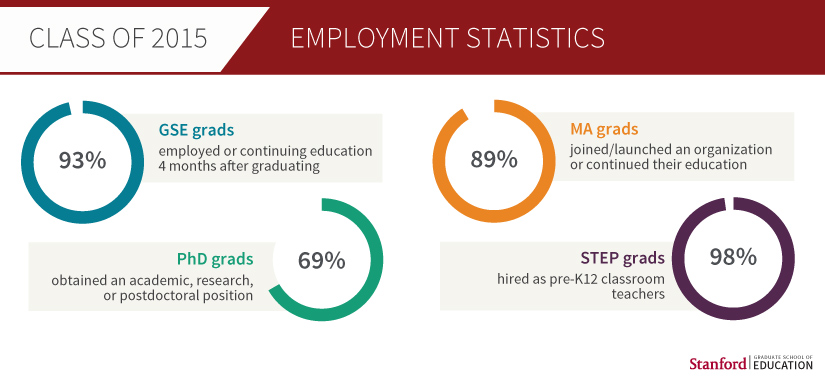 Class of 2015 Employment Statistics