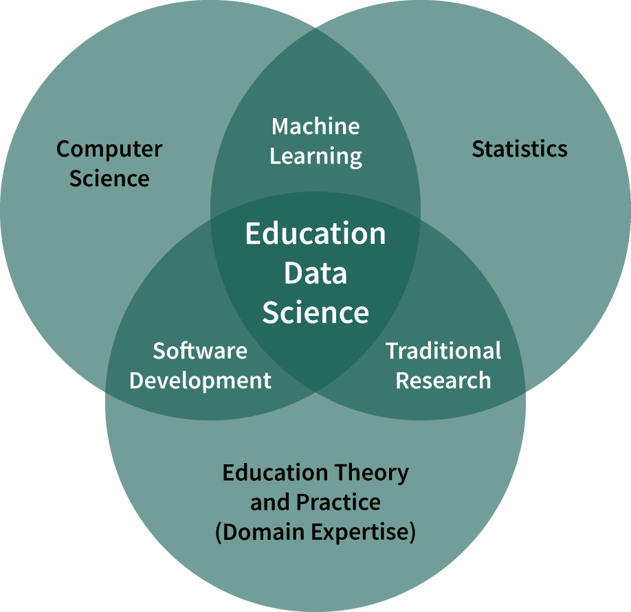 Graphic that shows that Education data science is an overlap of CS, Machine Learning, Statistics, Software Development and more 