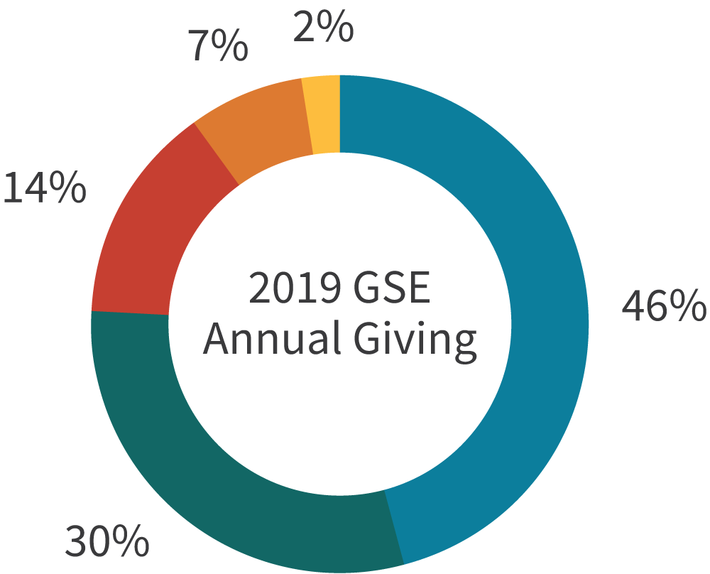 Pie chart of Annual Giving for 2019: 46% $0-99, 30% $100-249, 14% $250-999, 7% $1000-4999, 2% $5000+