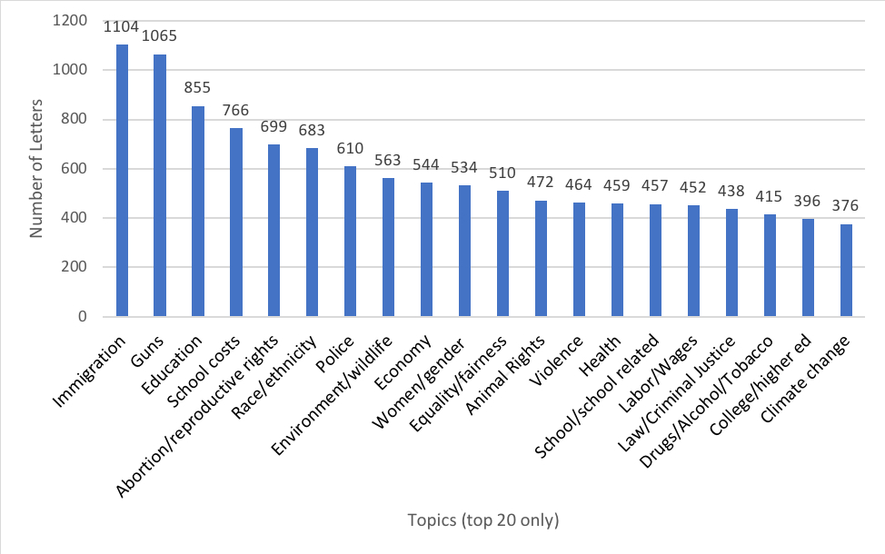 Bar chart showing the top 20 topics