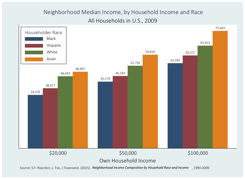 New research shows that a black family with an average income of $20,000 typically lives in a neighborhood where the average household income is significantly lower than in the neighborhood of a white family with $20,000 income. This racial gap exists at all income levels. (Courtesy of Sean Reardon)