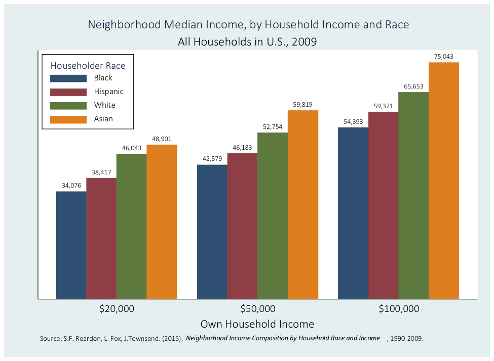 Stanford study finds blacks and Hispanics need higher than