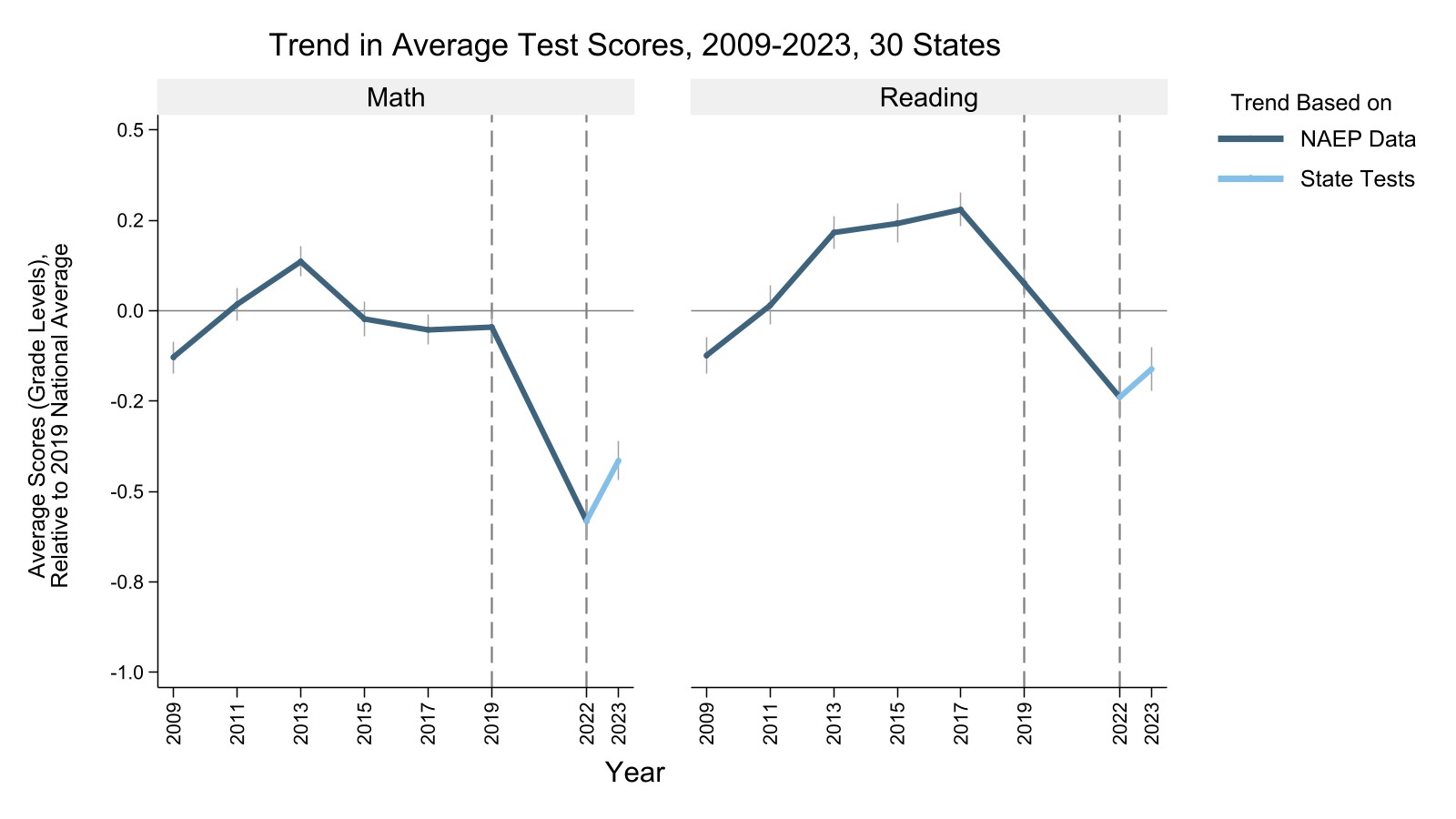 Chart tracking national loss and progress in math and reading