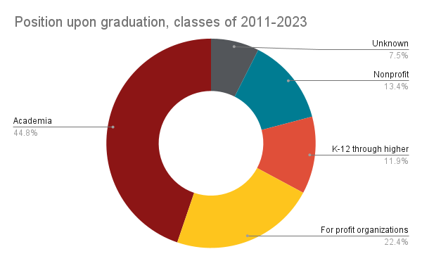 Graph showing position upon graduation, classes of 2011-2023