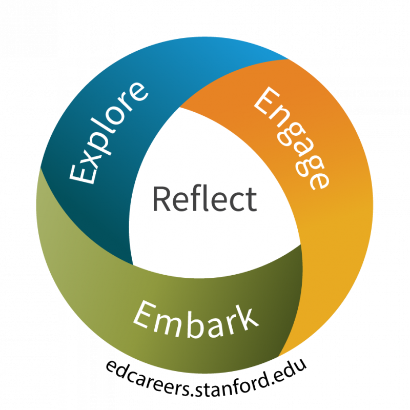 Infographic: Explore Engage Embark Reflect