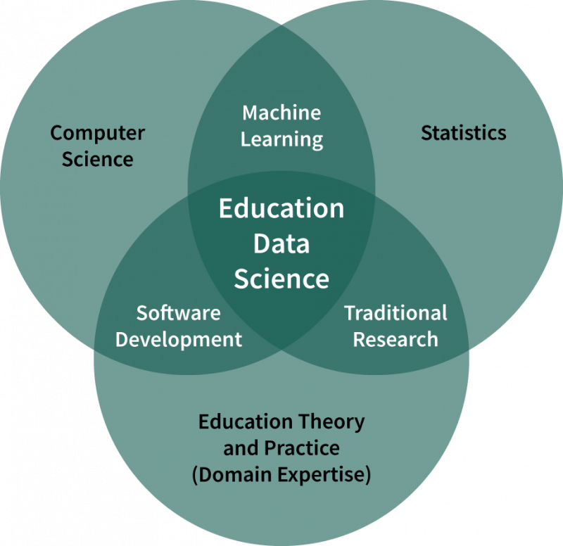 Graphic that shows that Education data science is an overlap of CS, Machine Learning, Statistics, Software Development and more 