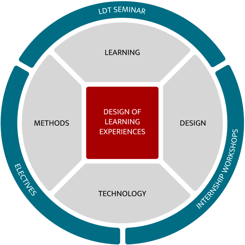 Graphic with design of learning experiences in the middle, methods, design, technology, learning around it. The outer ring shows