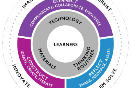 Wheel of learners resources: imagine, persist, innovate, problem solve, etc.