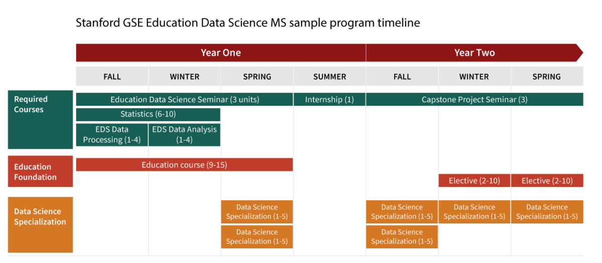 Graphic of MS Ed Data Science sample timeline 