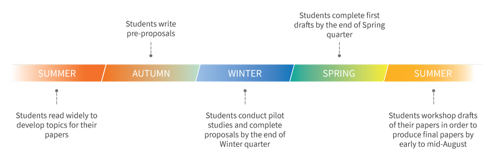 Graphic with Master's paper timeline