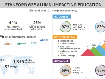 Stanford GSE Alumni Impacting Education