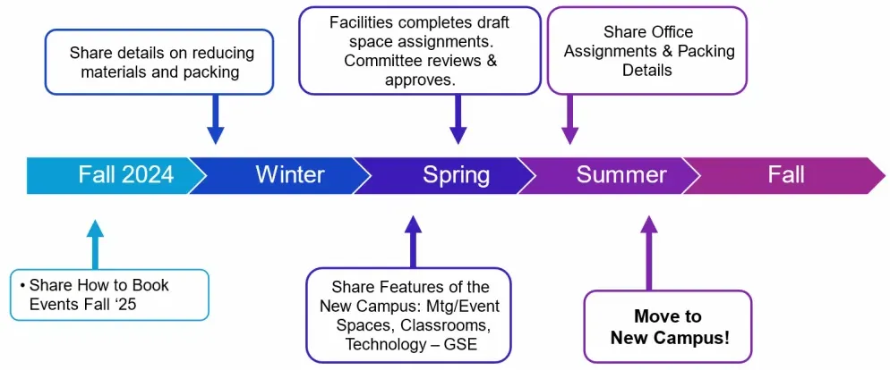 AY2024-2025 New Campus Communication Plan chart