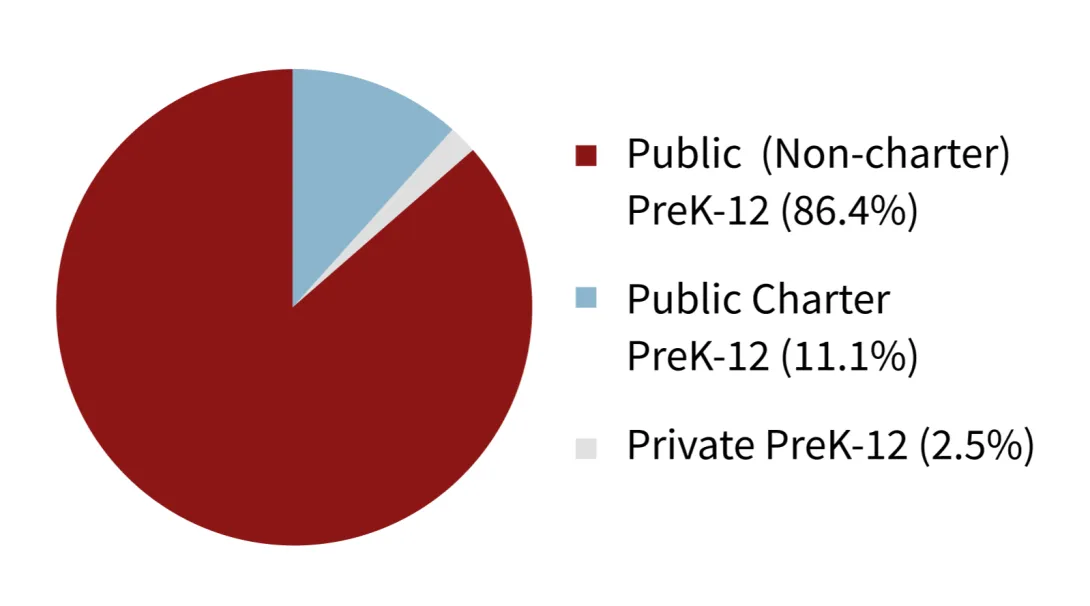 Graph showing STEP 2020 Placements, 86.4% going to public (non-charter) PreK-12, 11.1% to public charter PreK-12, 2.5% private PreK-12