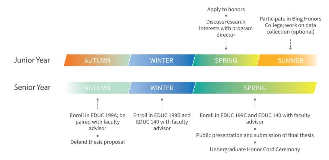 Graphic of a students expected progress during their junior and senior year.