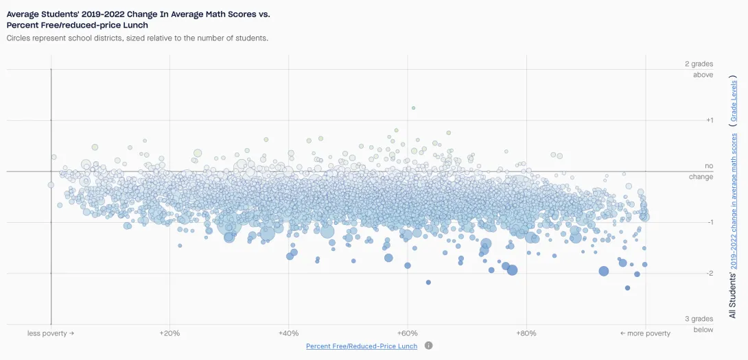 Scatterplot graph of relationship between poverty level and math test scores